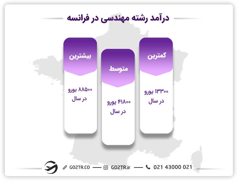 درآمد مهندسان در فرانسه