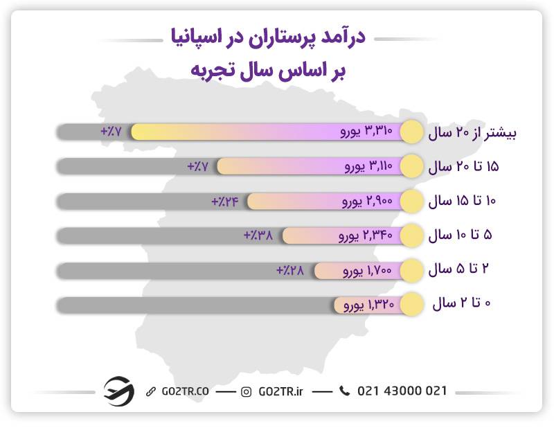 درآمد پرستاری در اسپانیا