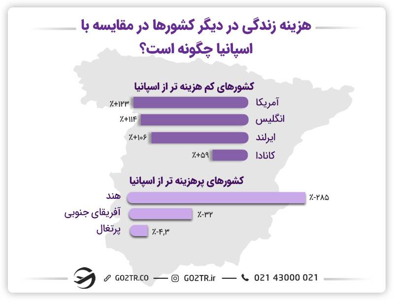 هزینه زندگی در دیگر کشورها در مقایسه با اسپانیا