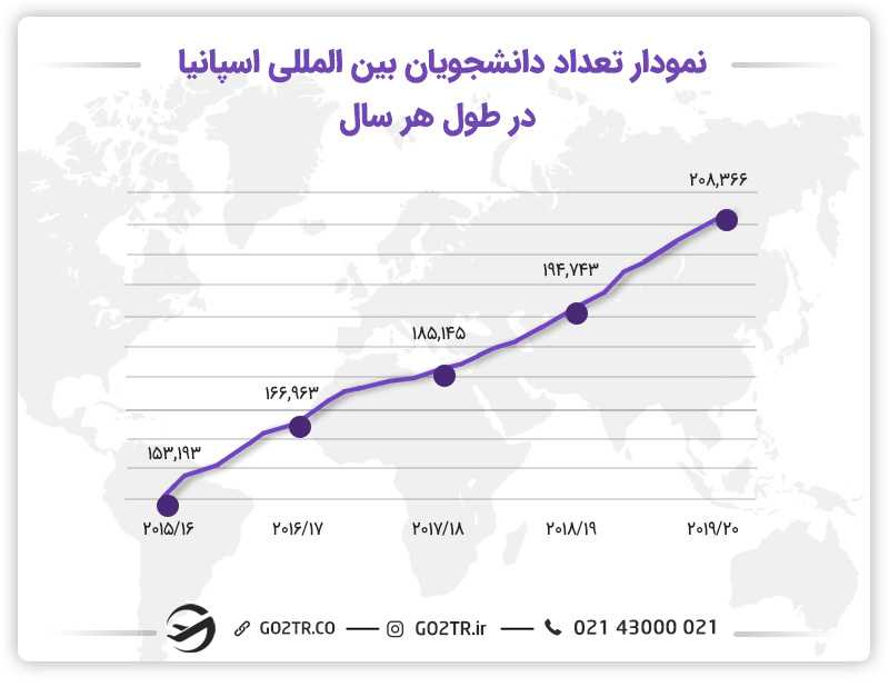 آمار دانشجویان بینالمللی