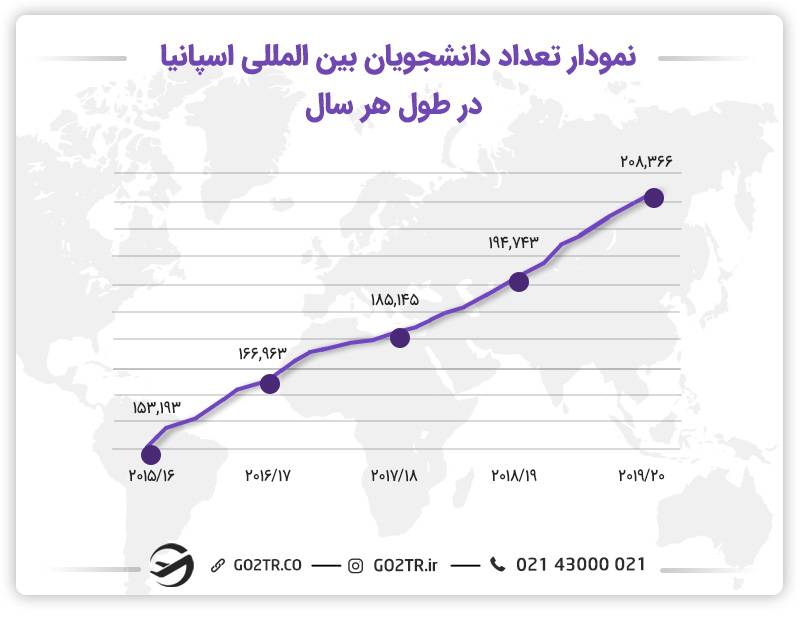 آمار دانشجویان بین‌المللی