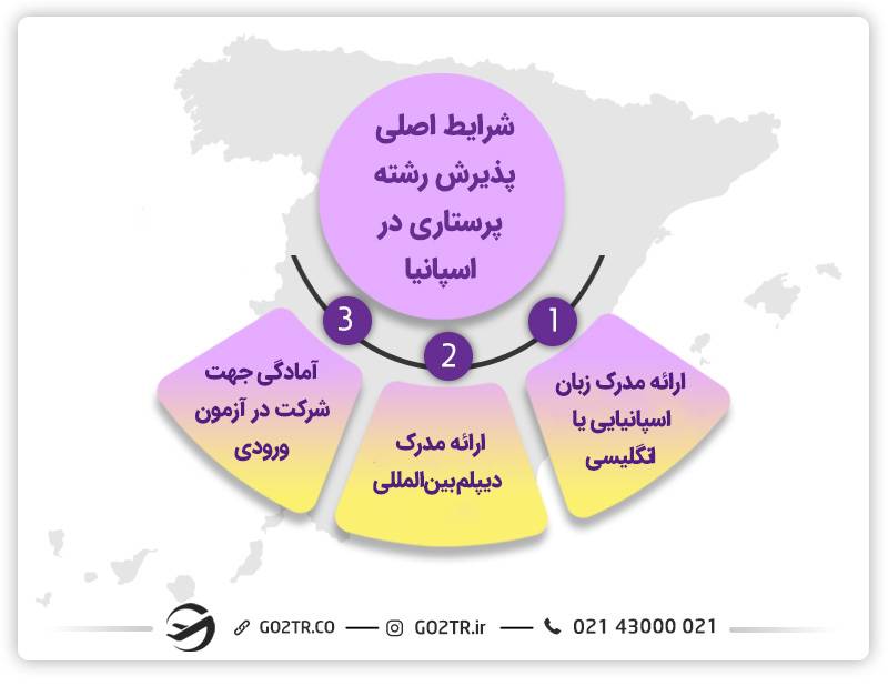 شرایط پذیرش رشته پرستاری در اسپانیا