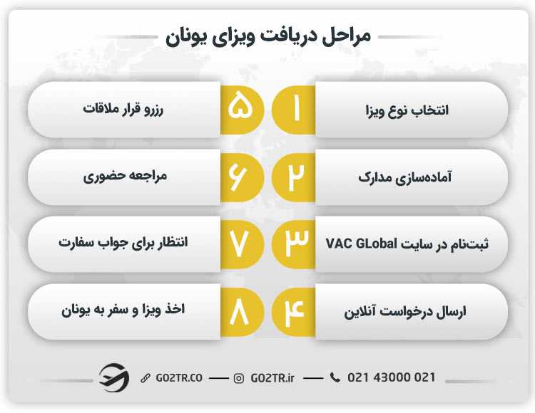 مراحل دریافت ویزای یونان