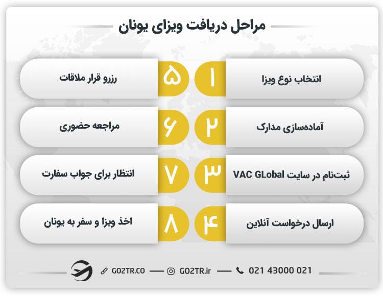 مراحل دریافت ویزای یونان