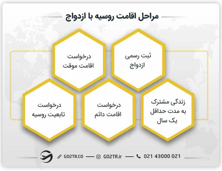 مراحل اقامت روسیه با ازدواج