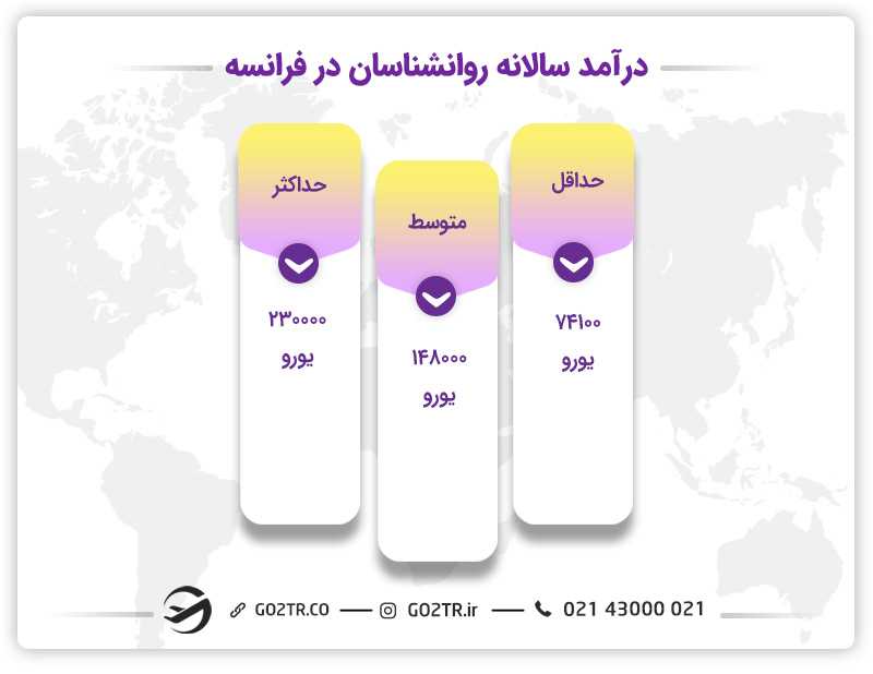 درآمد سالانه روانشناسان در فرانسه