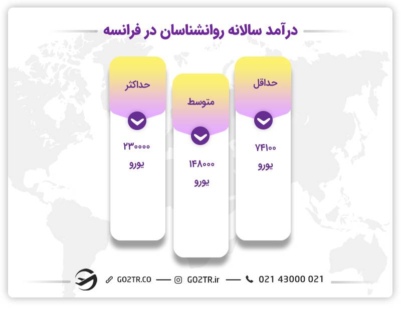 درآمد سالانه روانشناسان در فرانسه