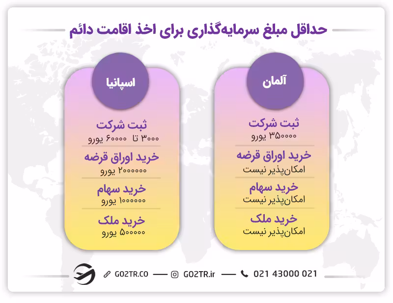 حداقل مبلغ سرمایه‌گذاری برای اخذ اقامت دائم آلمان یا اسپانیا