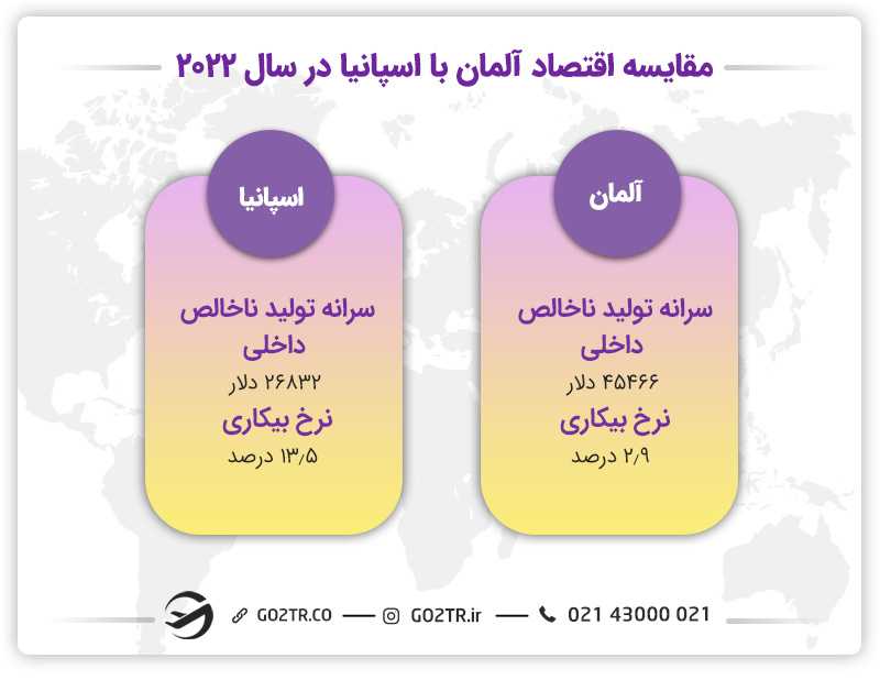 مقایسه اقتصاد آلمان یا اسپانیا