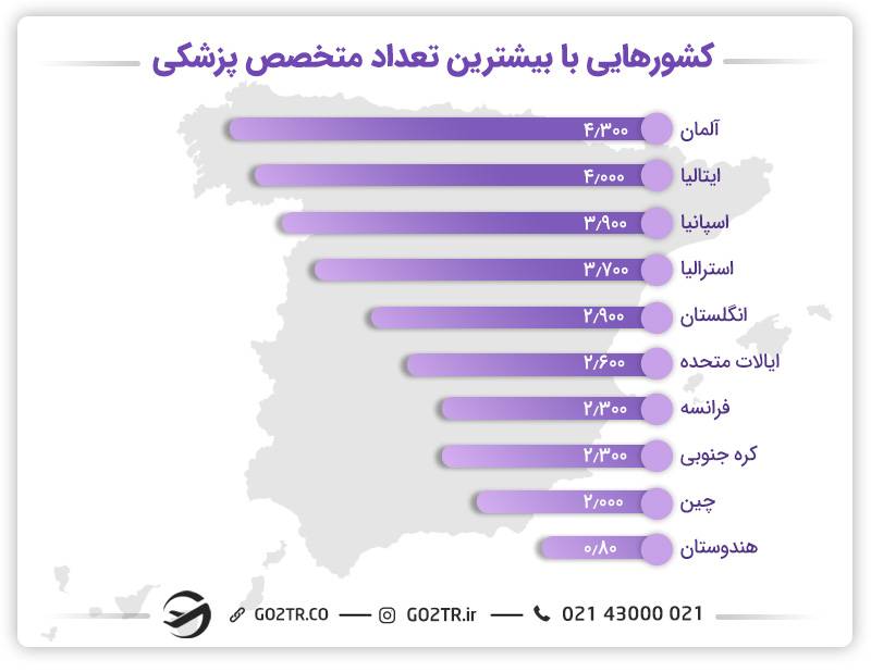 تخصص پزشکی در اسپانیا
