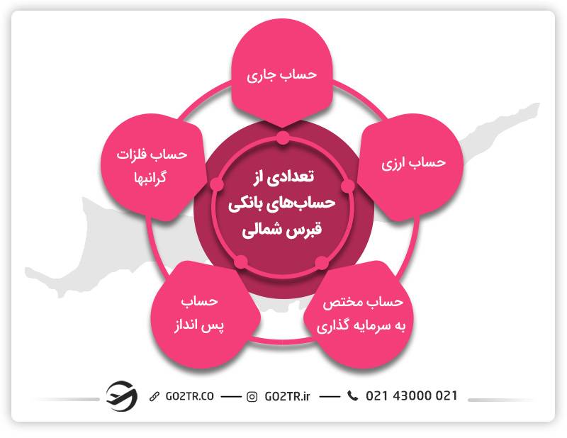 افتتاح حساب بانکی در قبرس شمالی و انواع بانک های آن