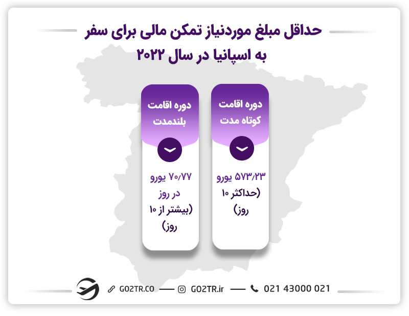 میزان تمکن مالی مورد نیاز سفارت اسپانیا