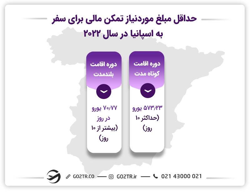 میزان تمکن مالی مورد نیاز سفارت اسپانیا