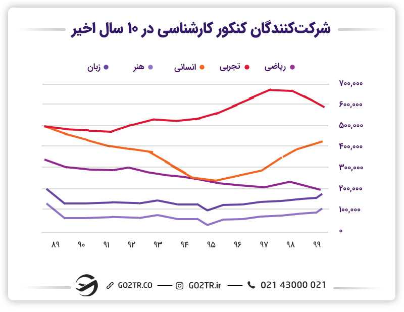 کنکور کارشناسی ایران سال 1403