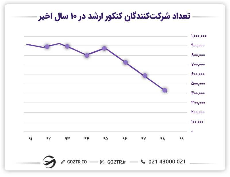 کنکور ارشد 1401