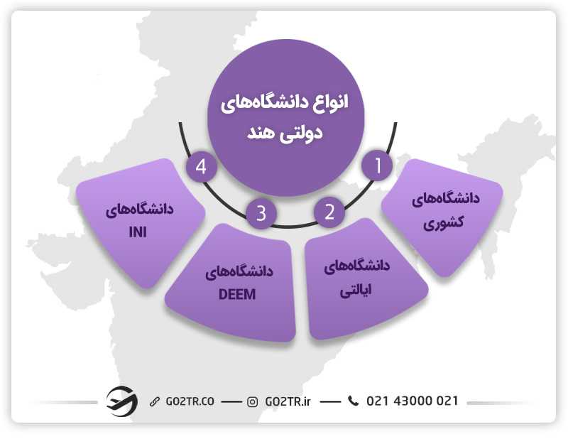 انواع دانشگاه‌های دولتی جت تحصیل در هند
