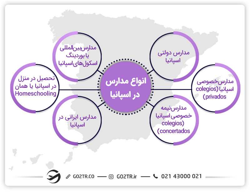 انواع مدارس در اسپانیا