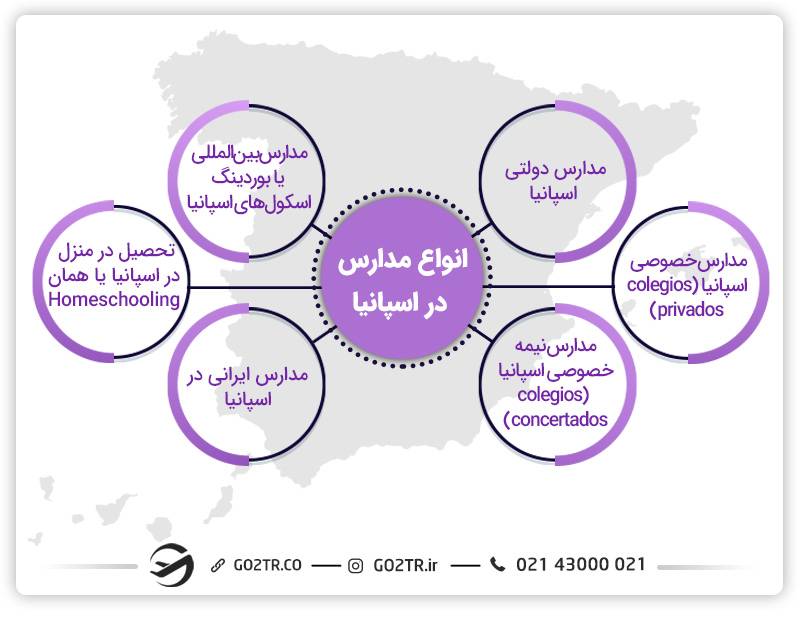 انواع مدارس در اسپانیا