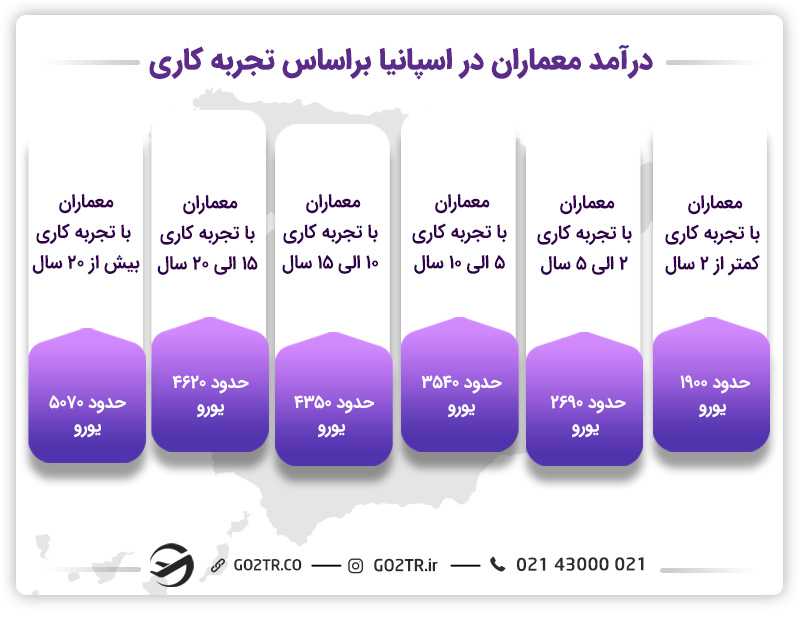 درآمد معماران در اسپانیا براساس تجربه کاری