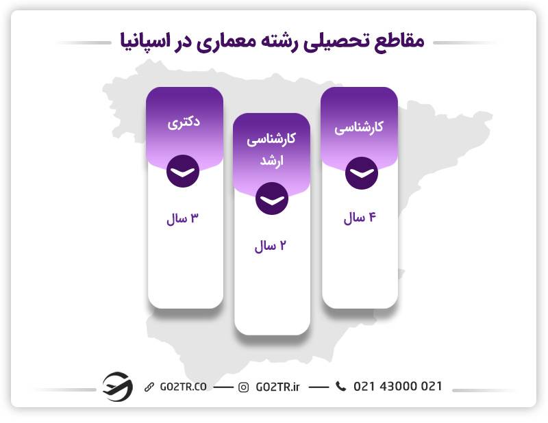 مقاطع تحصیلی مختلف و طول دوره آن‌ها در رشته معماری در اسپانیا