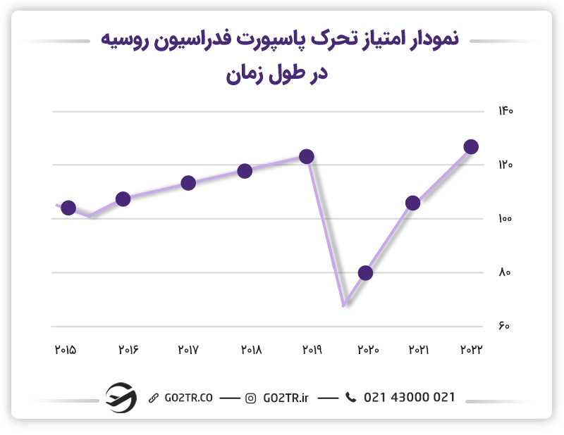 ارزش پاسپورت روسیه