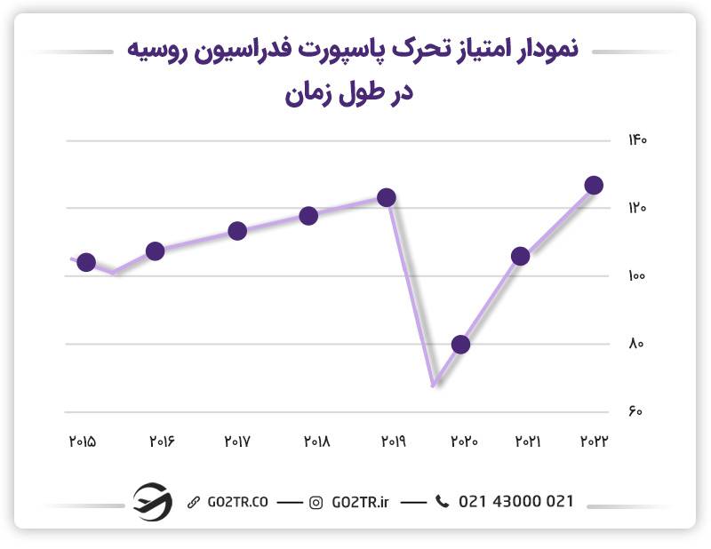 ارزش پاسپورت روسیه