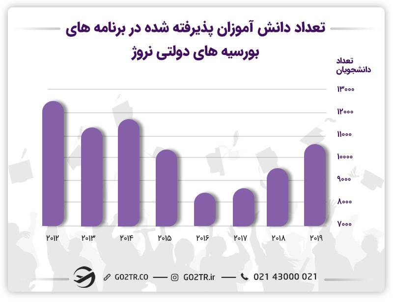 هرساله بورسیه‌های تحصیلی متنوعی برای دانشجویان بین‌المللی که قصد تحصیل در نروژ را دارند توسط دولت این کشور ارائه می‌شود.