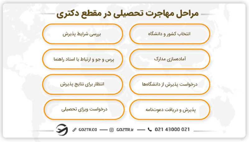 مراحل مهاجرت تحصیلی در مقطع دکتری