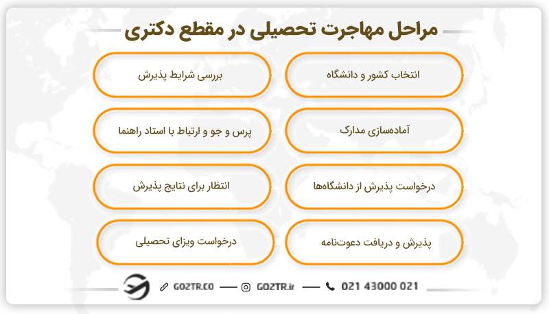 مراحل مهاجرت تحصیلی در مقطع دکتری