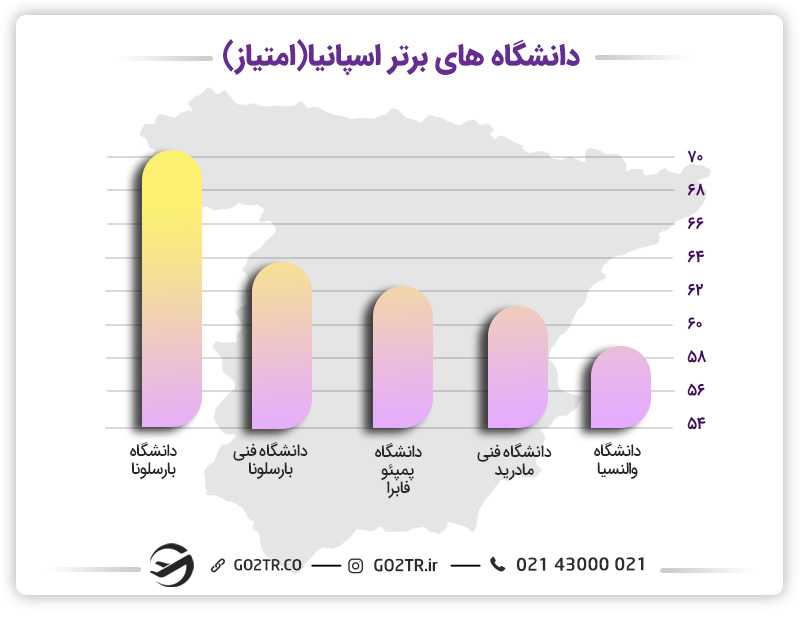 نمودار رتبهبندی دانشگاههای برتر اسپانیا در سال 2023