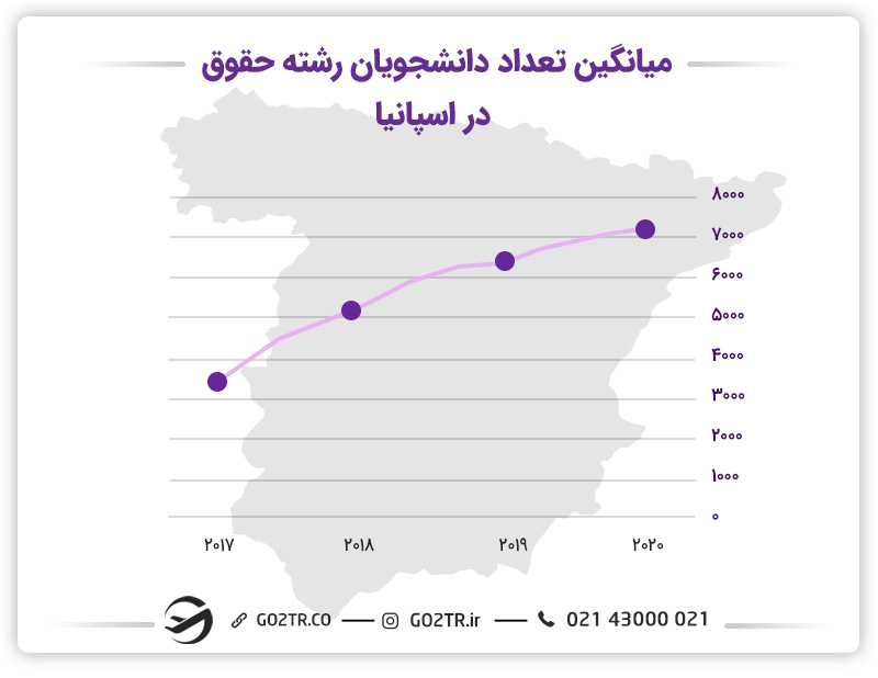 هرساله تعداد دانشجویانی که رشته حقوق در اسپانیا را انتخاب میکنند رو به افزایش است.