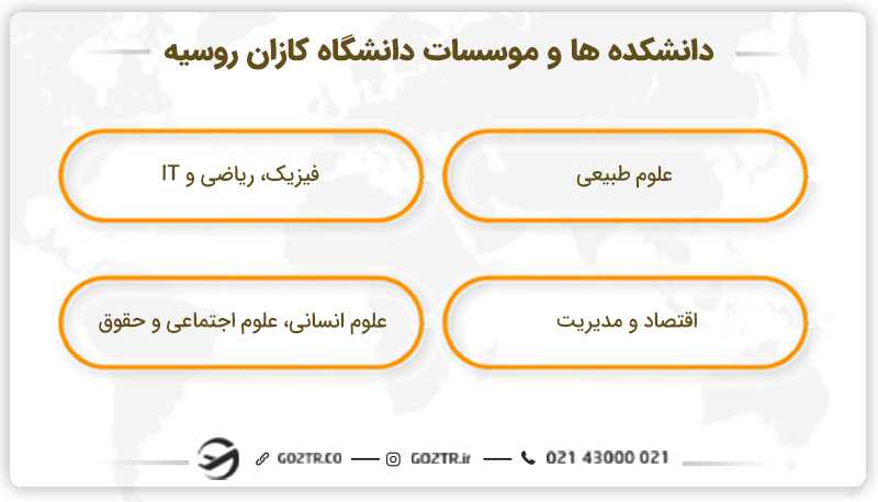 دانشکده ها و موسسات دانشگاه کازان روسیه