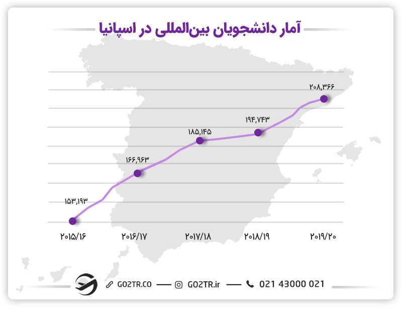 آمار دانشجویان بینالمللی در اسپانیا