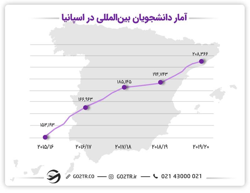 آمار دانشجویان بین‌المللی در اسپانیا