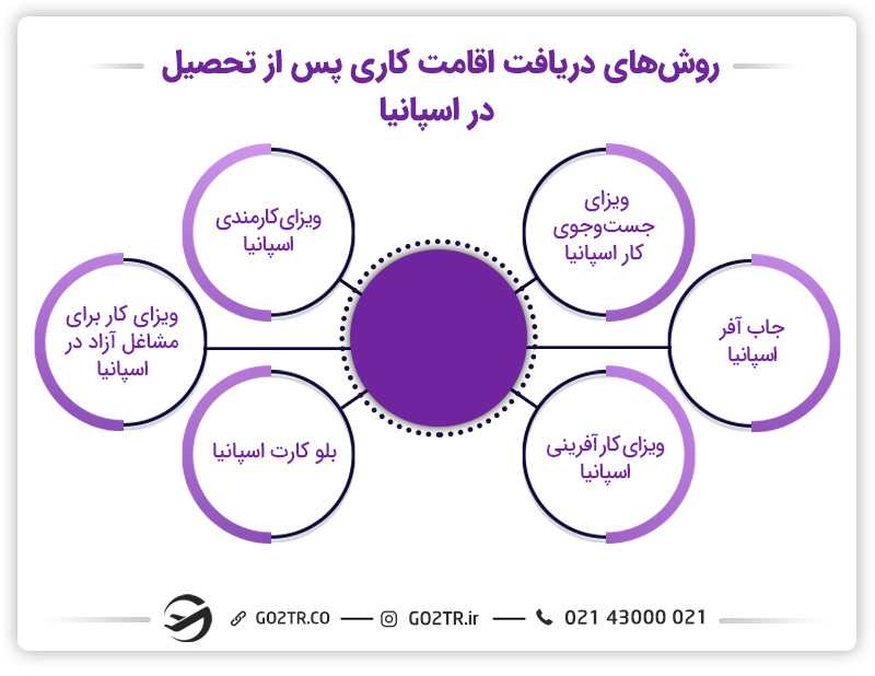روشهای رسیدن به اقامت پس از تحصیل در اسپانیا