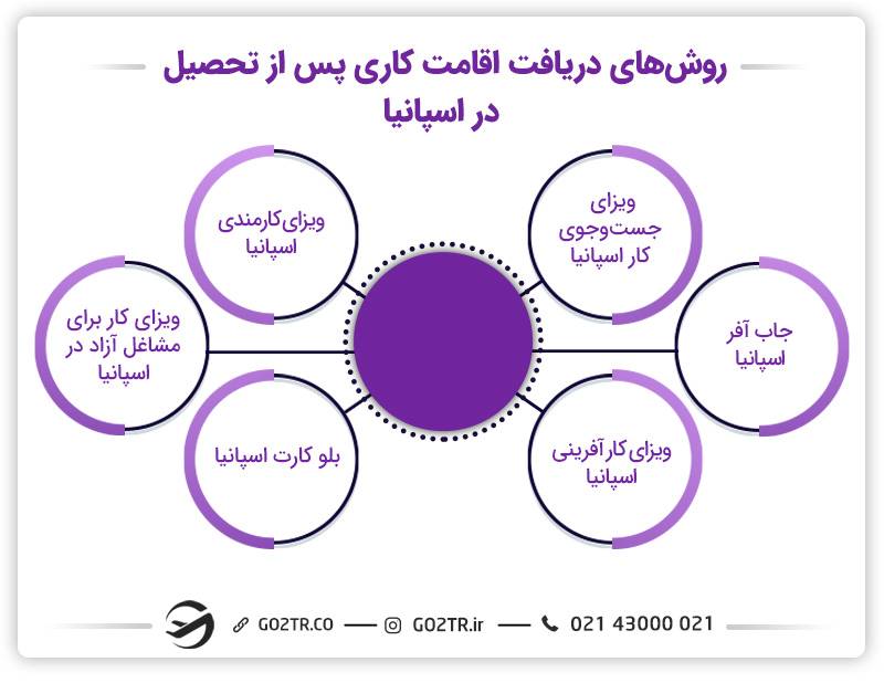 روش‌های رسیدن به اقامت پس از تحصیل در اسپانیا