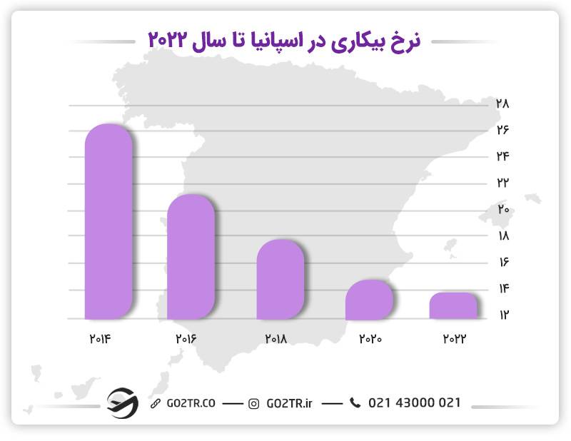 نرخ بیکاری در اسپانیا