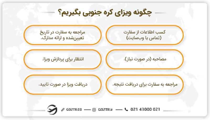 چگونه ویزای کره جنوبی بگیریم؟