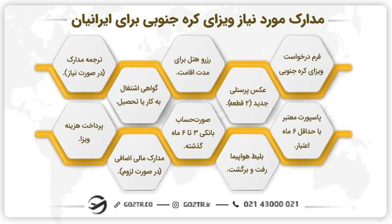 مدارک مورد نیاز ویزای کره جنوبی برای ایرانیان