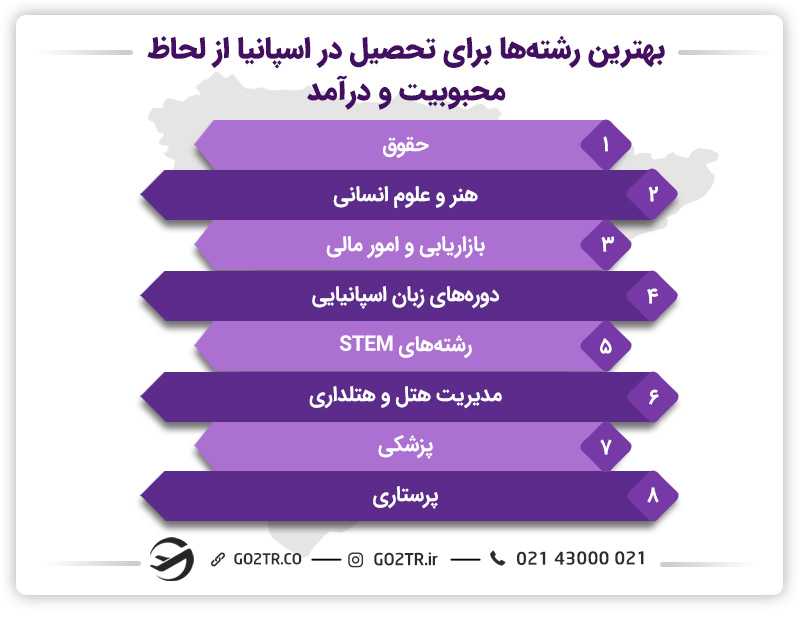 لیست بهترین رشته های تحصیلی در اسپانیا از لحاظ کار، درآمد و محبوبیت