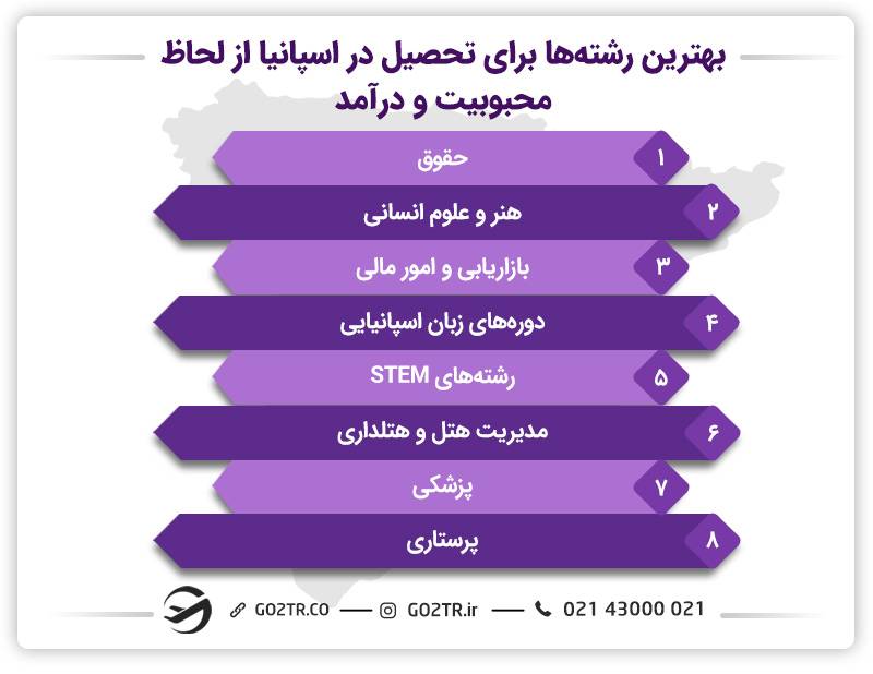 لیست بهترین رشته های تحصیلی در اسپانیا از لحاظ کار، درآمد و محبوبیت