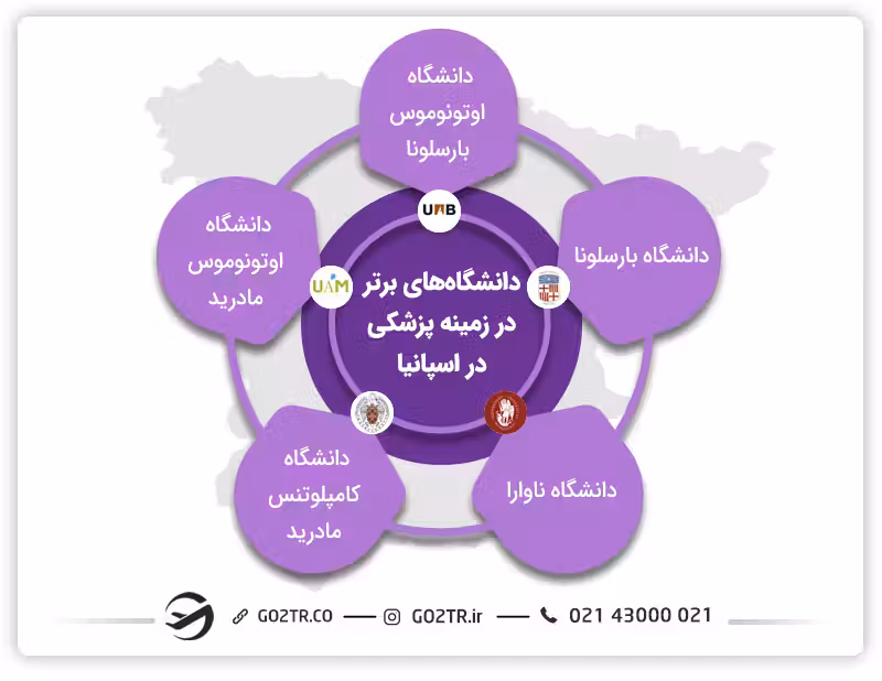 بهترین دانشگاهها در زمینه پزشکی در اسپانیا