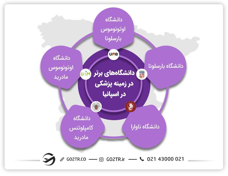 بهترین دانشگاه‌ها در زمینه پزشکی در اسپانیا