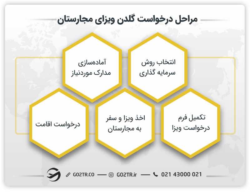 مراحل درخواست گلدن ویزای مجارستان