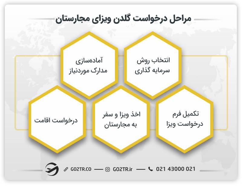 مراحل درخواست گلدن ویزای مجارستان