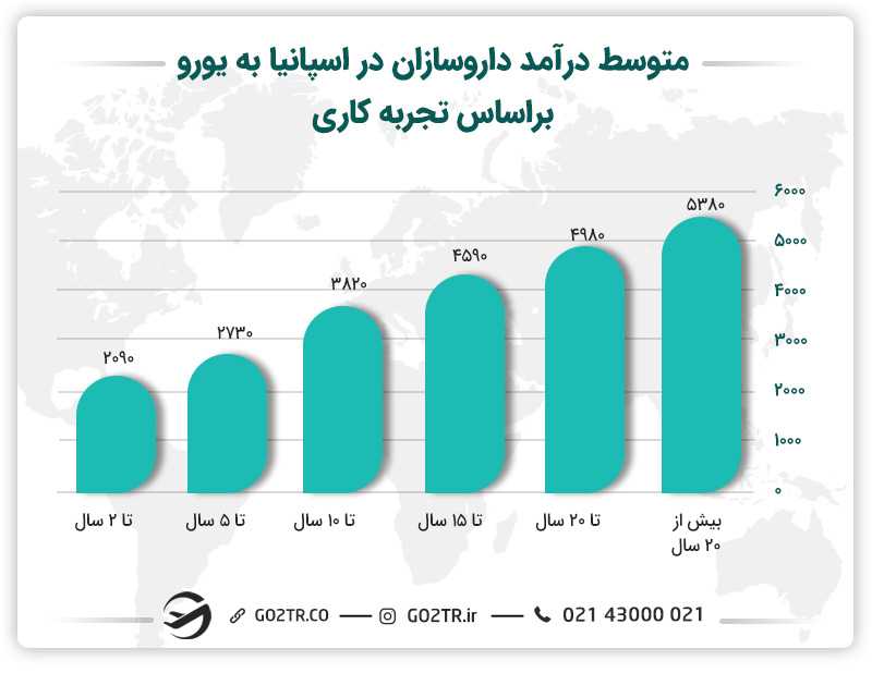 درآمد داروسازان در اسپانیا با افزایش تجربه بیشتر میشود.