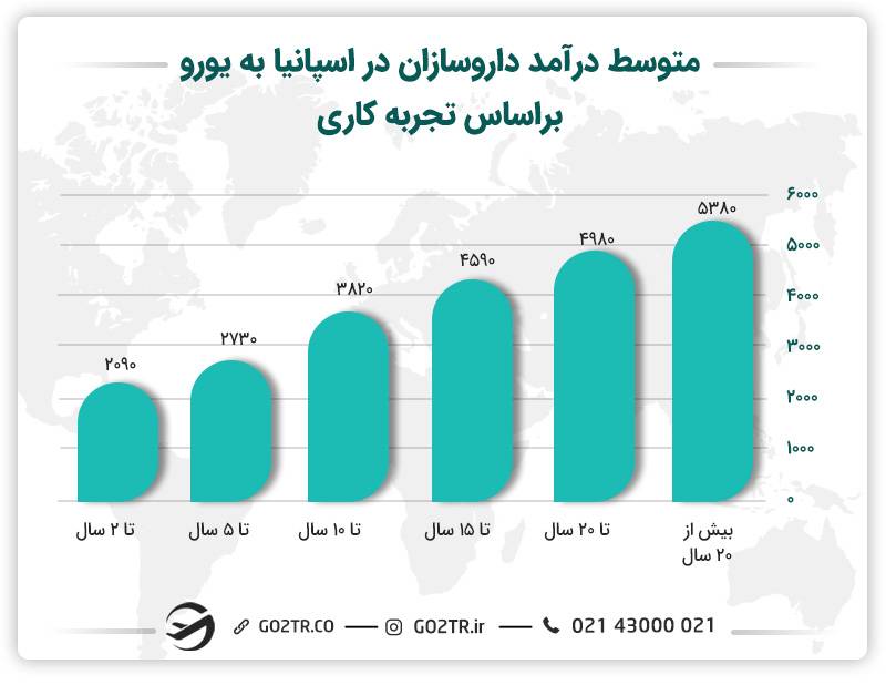 درآمد داروسازان در اسپانیا با افزایش تجربه بیشتر می‌شود.