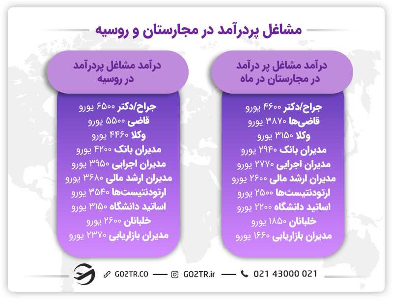 مشاغل پر درآمد در مجارستان و روسیه