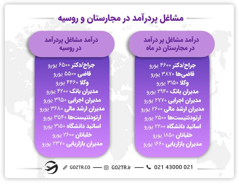 مشاغل پر درآمد در مجارستان و روسیه