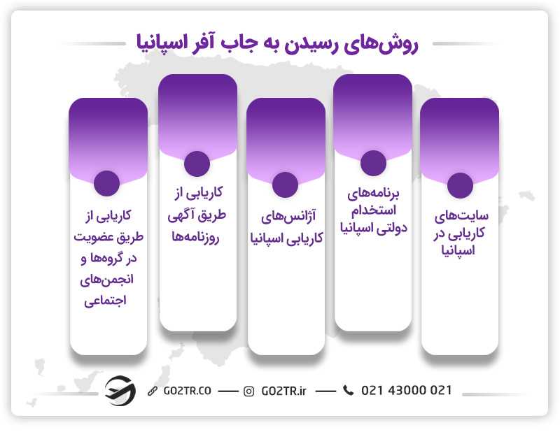 روشهای-رسیدن-به-جاب-آفر-اسپانیا